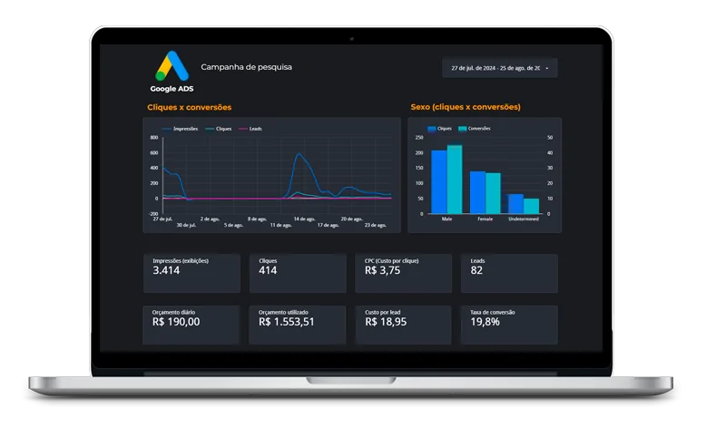 Dashboard de acompanhamento de campanha com gráfico de cliques e conversões e indicadores de leads, custo por lead e taxa de conversão